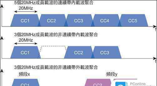 lte载波聚合是啥意思 华为手机载波聚合是什么 华为手机载波聚合解析