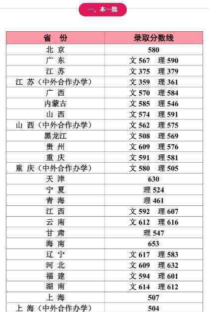 江南大学录取分数线 2020江南大学本科录取分数线