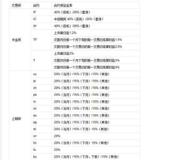 期货保证金计算 期货保证金计算方式，期货保证金比例标准及规定