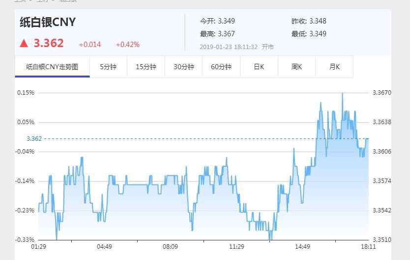 建行纸白银实时价格走势图 1月23日工行纸白银价格走势图 纸白银今日即时报价