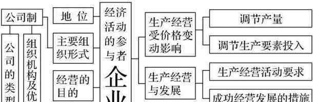 唯物论思维导图 高中政治必修1~4思维导图汇总