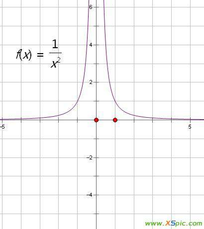 y等于x分之一的图像 Y=x平方分之一的图像怎么画啊?