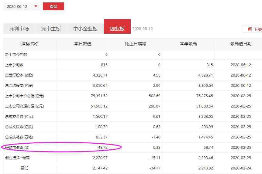 创业板市盈率 创业板平均市盈率具体计算方式，创业板平均市盈率是什么意思