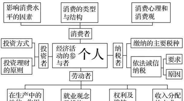 唯物论思维导图 高中政治必修1~4思维导图汇总