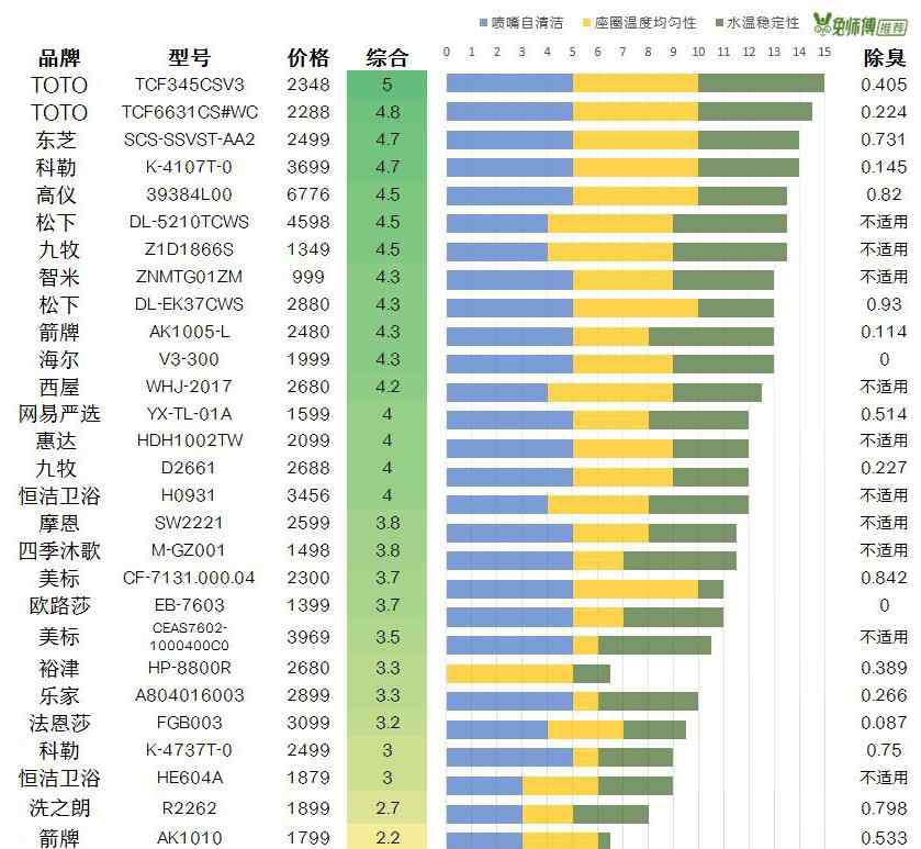 智能马桶盖不合格 抽查29款智能马桶盖，竟有5款不达标？