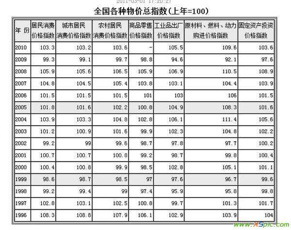 中国近十年cpi指数图 最近十年CPI 指数!最好是详细的!谢谢各位高人了!