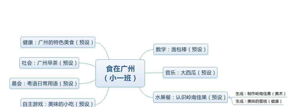 我爱广州 美好居幼儿园小一班“我爱广州”主题课程