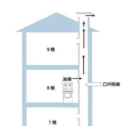 高层烟道串味小妙招 高层烟道串味小妙招是什么