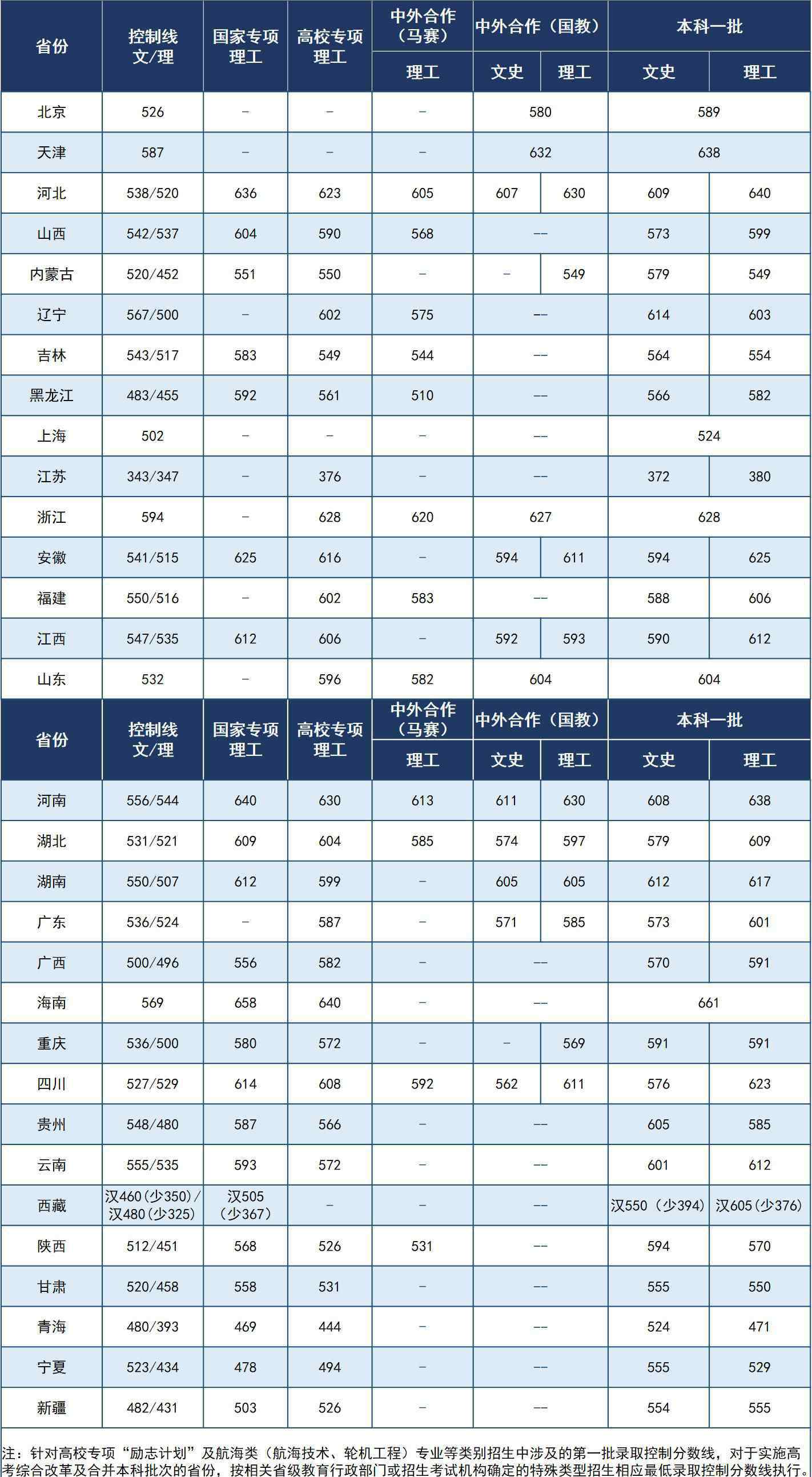 武汉理工大学2019录取分数线 武汉理工大学2020年高考录取分数线