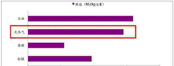 天然气的热值是多少 天然气的热值是多少