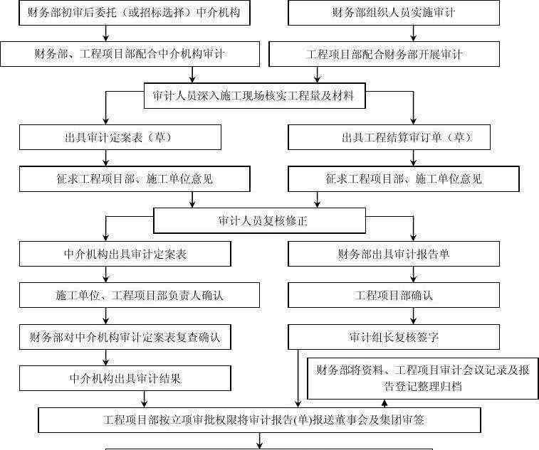 工程决算 竣工结算与竣工决算的区别有哪些