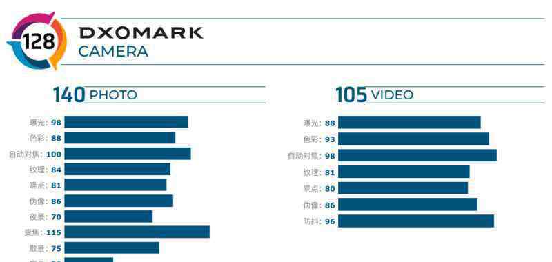 2019拍照好的手机排行 DxOMark手机排名：华为 P40 Pro获得128分