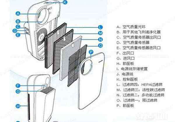 空气过滤芯 空气净化器滤芯—关于空气净化器滤芯你知道多少
