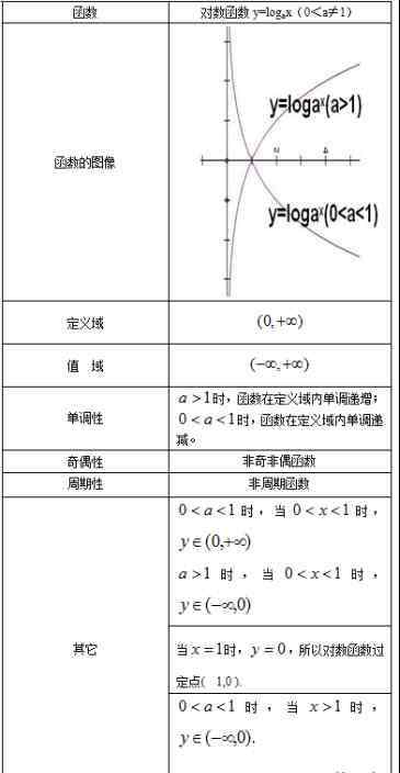 对数函数图象 高中数学对数函数图像的性质