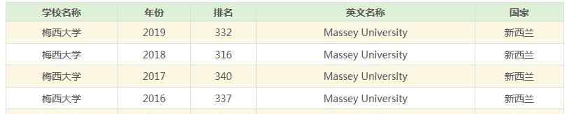 梅西大学排名 新西兰留学：新西兰梅西大学排名国际多少