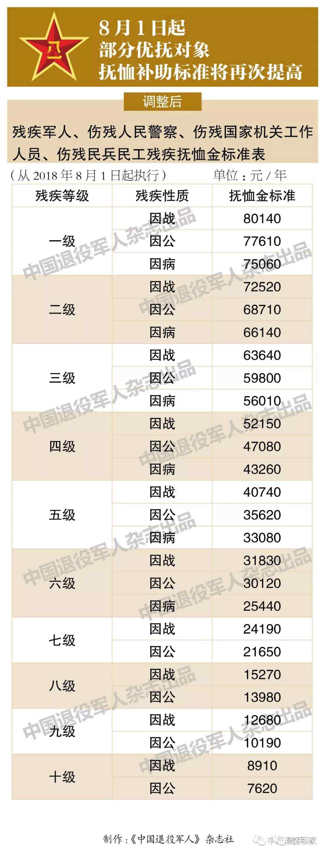 2017优抚对象抚恤标准 8月1日起部分优抚对象抚恤补助标准将再次提高，看你涨了多少？（附优抚政策问答）