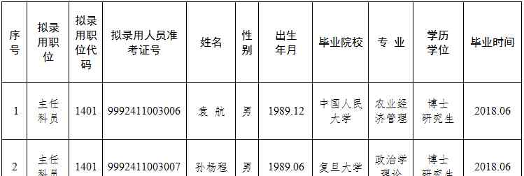 河南省人民政府研究室 河南省人民政府研究室 2017年考试录用高层次紧缺职位公务员 拟录用人员公示