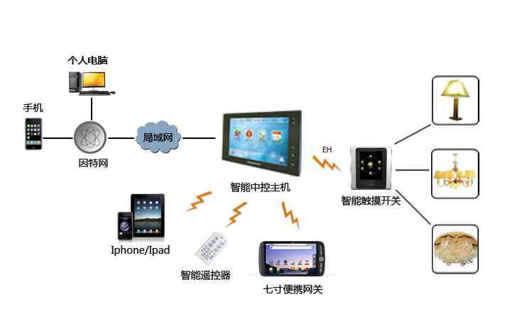 智能控制柜 智能照明控制柜—智能照明系统的概念与原理