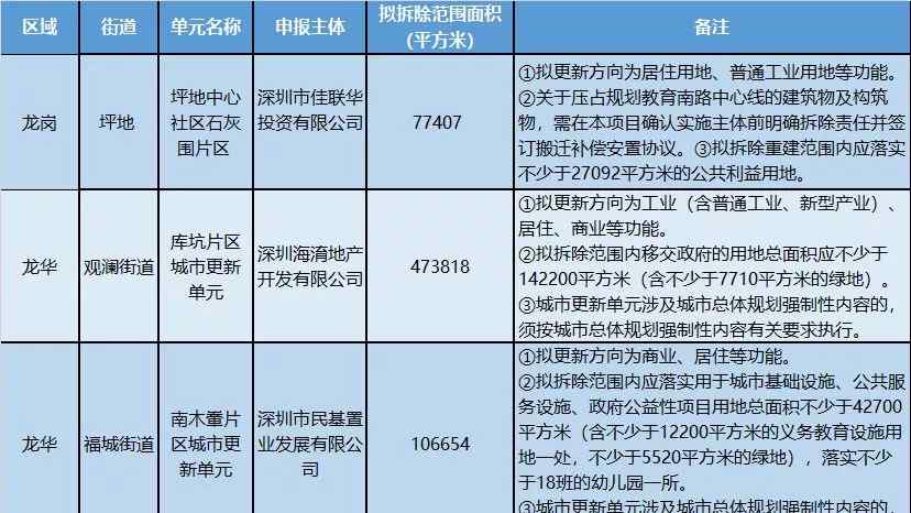 深圳金光华 深圳又有3大旧改曝光!金光华拿下龙华大项目