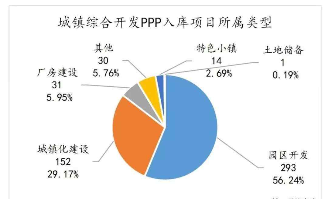 城镇项目 独家|数据观察报告之城镇综合开发PPP