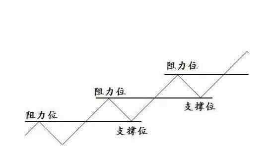 阻力位 股票的压力位和阻力位是什么意思？怎么判断压力支撑位？