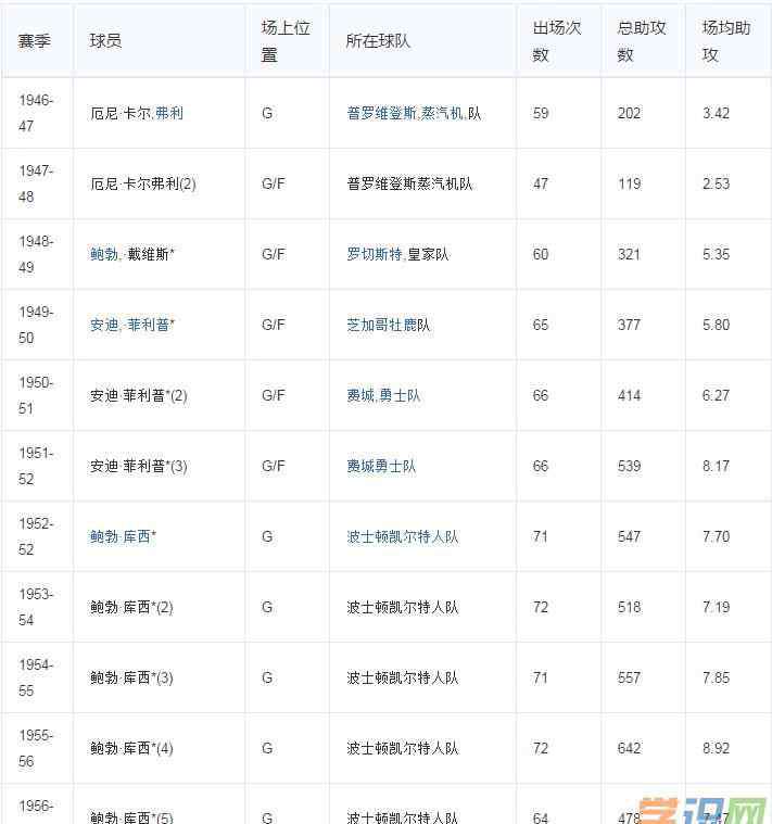 nba季后赛助攻榜 nba季后赛助攻榜