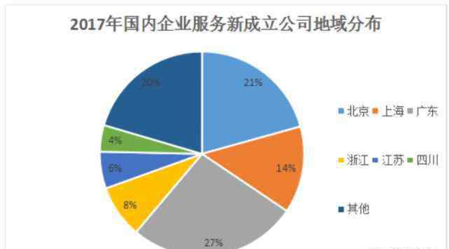 服务业创业项目 中国企业服务行业创业图谱