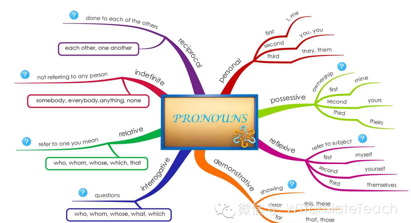 英语代词思维导图 图解英语语法思维导图：代词大全