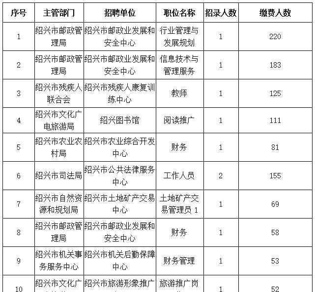 绍兴事业单位 最热岗位竞争比220：1！绍兴最新市直事业单位招考报名情况出炉