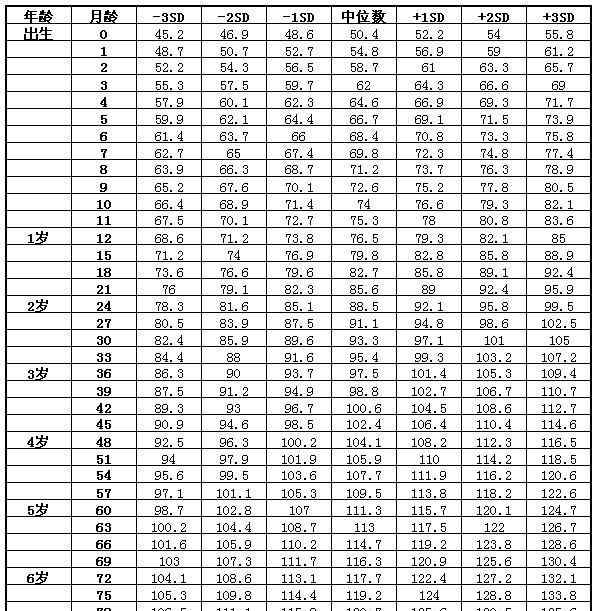 7周岁女孩身高标准是多少 最新0-7岁宝宝标准身高表，你家的孩子合格了吗？