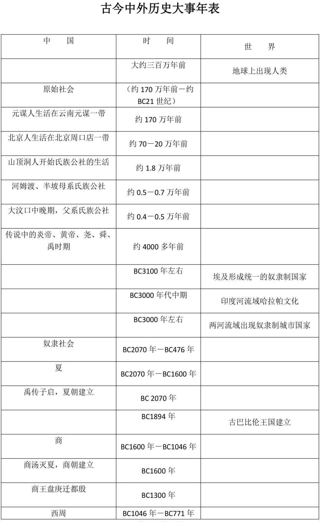 中外历史大事年表 中国史VS世界史，中外历史大事年表，赶快收藏！