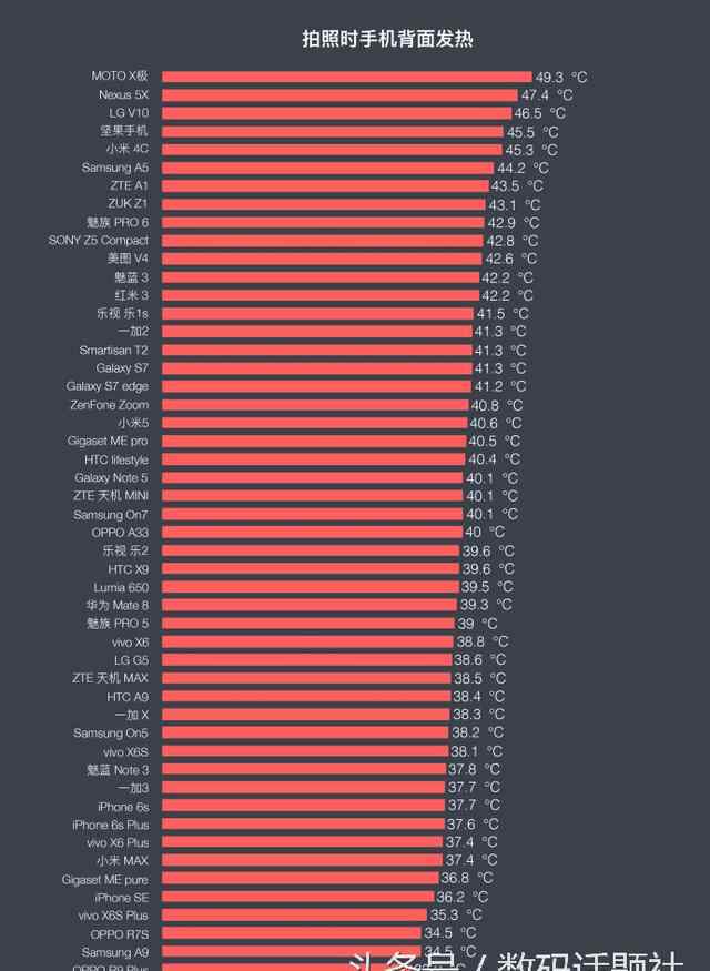 oppo手机发热 不仅只有颜值！OPPO手机发热控制竟然排国产前列！