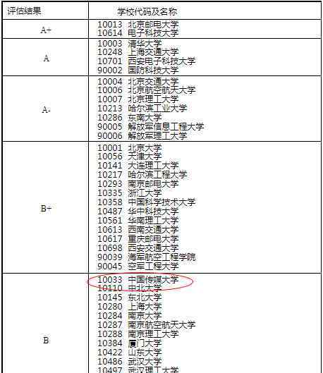 通信技术专业 信息与通信工程专业，这2所大学容易被遗忘，现在知道还不晚