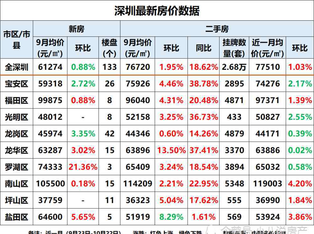 深圳市南山区房价 深圳10月房价表来了！4个市区房价上涨，南山区涨幅4.2％