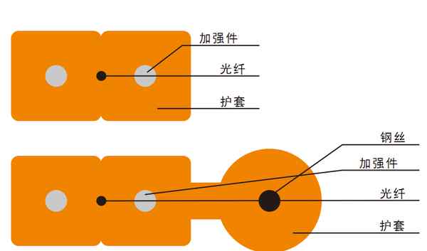 皮线光缆 综合布线必懂：皮线光缆特征