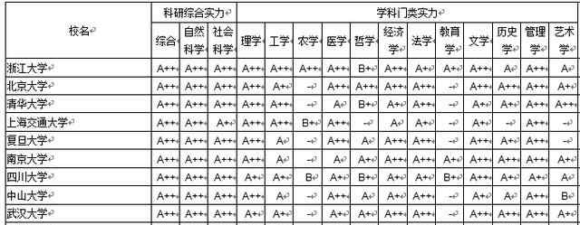 浙江大学专业排名 大学各学科排行榜发布 浙大北大清华居前三