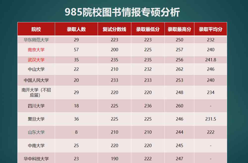 图书情报容易考的大学 考研图书情报专业全国985院校难度分析，你猜哪个最好考？