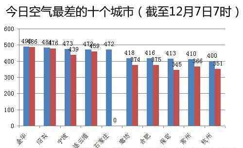 金华空气质量指数 全国空气最差10城 重灾区浙江占4城金华居首