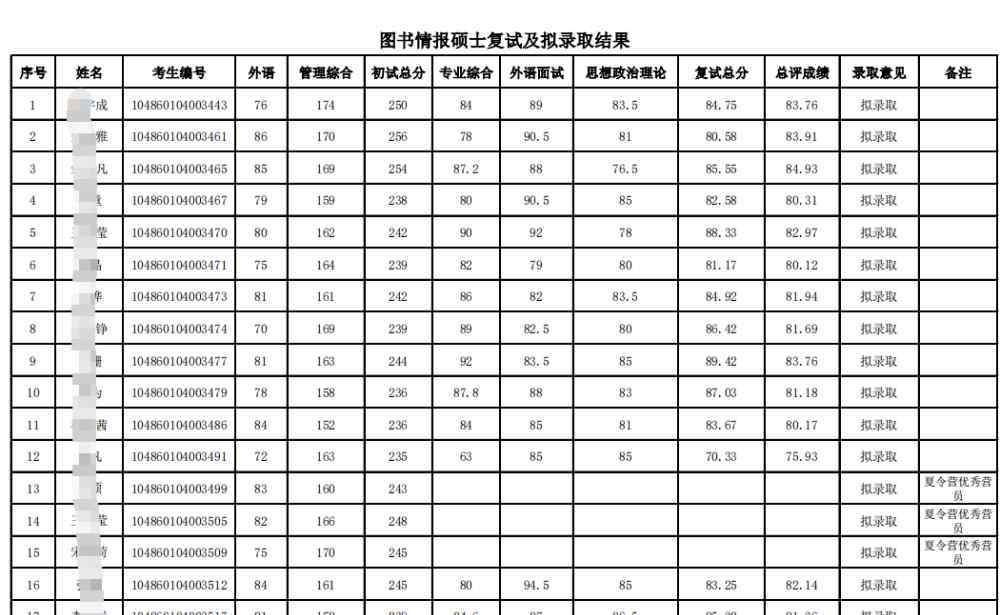 图书情报容易考的大学 考研图书情报专业全国985院校难度分析，你猜哪个最好考？