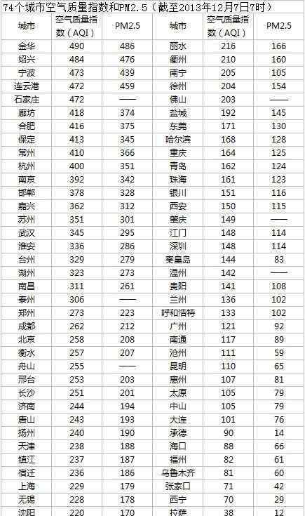 金华空气质量指数 全国空气最差10城 重灾区浙江占4城金华居首