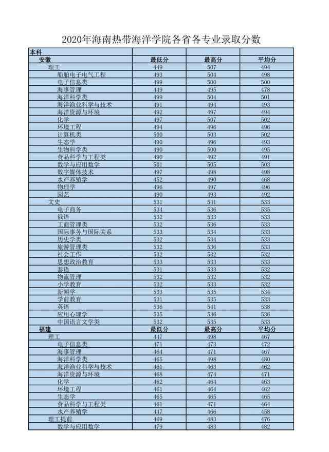 琼州学院五指山校区 我国最南方的大学——海南热带海洋学院，四季如春