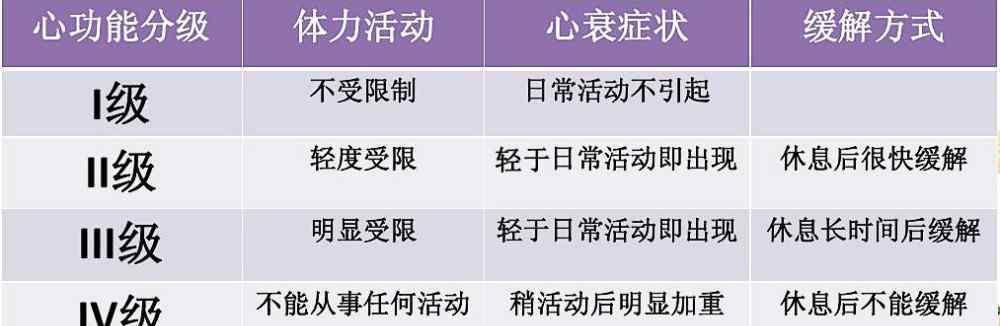 心脏衰竭的症状 普通人如何判断心脏衰竭，发病患者容易出现哪些症状？