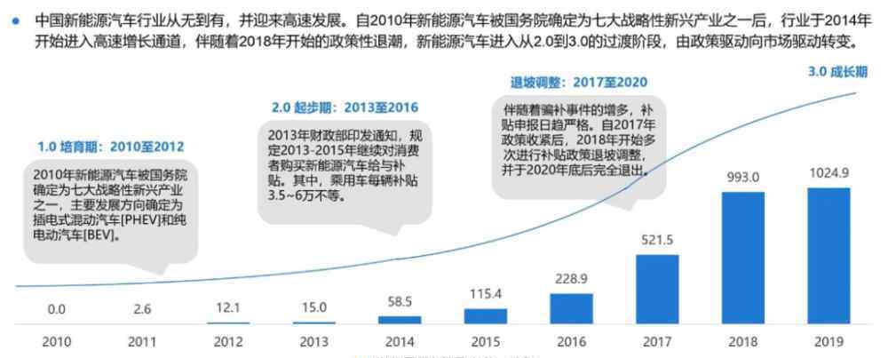 新能源汽车前景 新能源汽车前景与市场深度研究