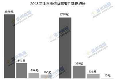 汤唯电信诈骗案 明星汤唯被骗21万元 电信诈骗七成年轻人中招