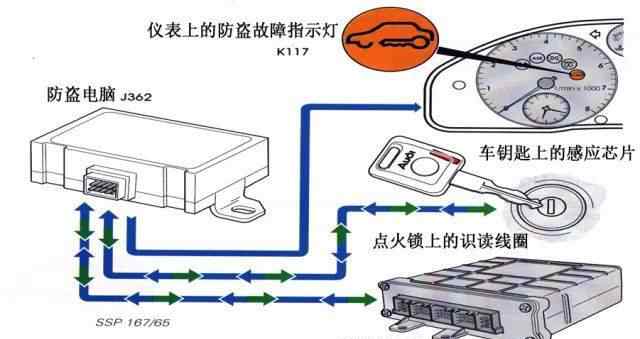 车辆防盗 神奇的汽车防盗系统如何工作的？