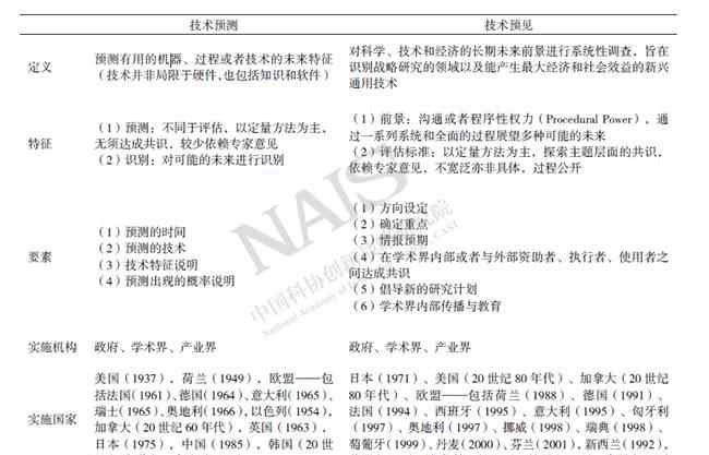 技术预测 技术预测与技术预见：内涵、方法及实践