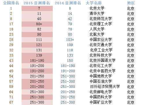 qs中国大学排名 QS亚洲大学排名发布 大陆25所高校进100强