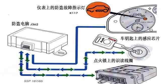 车辆防盗 神奇的汽车防盗系统如何工作的？