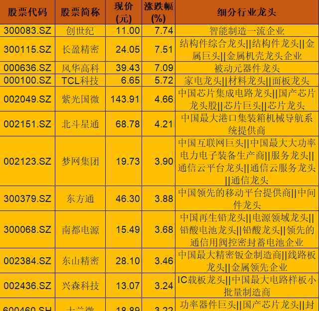 5g龙头股一览表 华为＋5G！84只细分龙头股一览，龙头牛市悄悄进行时