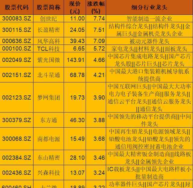 5g龙头股一览表 华为＋5G！84只细分龙头股一览，龙头牛市悄悄进行时